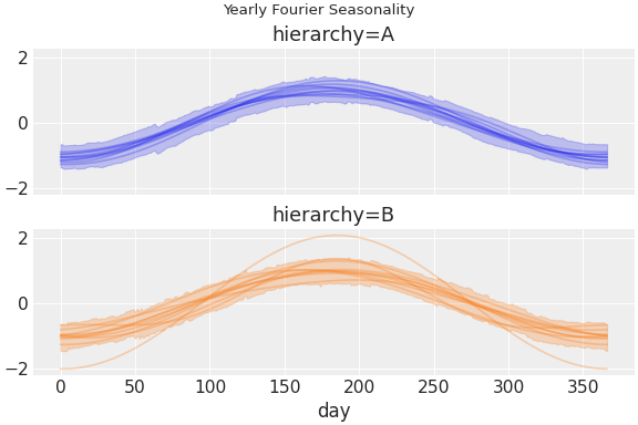 ../../_images/pymc_marketing-mmm-fourier-1.png