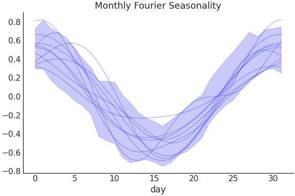 ../../_images/pymc_marketing-mmm-fourier-MonthlyFourier-1.png