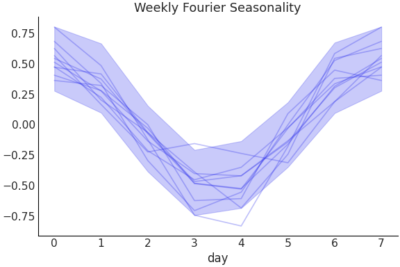 ../../_images/pymc_marketing-mmm-fourier-WeeklyFourier-1.png
